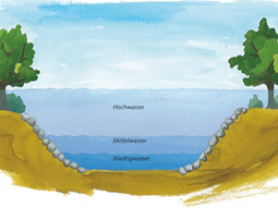 Zeichnung eines strukturarmen Fließgewässers